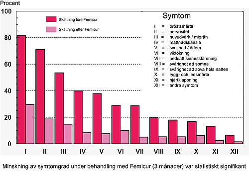 Effekt av Femicur på PMS