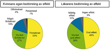 Läkarens resp kvinnans bedömning av effekten av Femicur på PMS