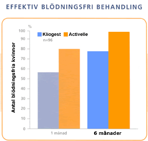 Activelle och Kliogest